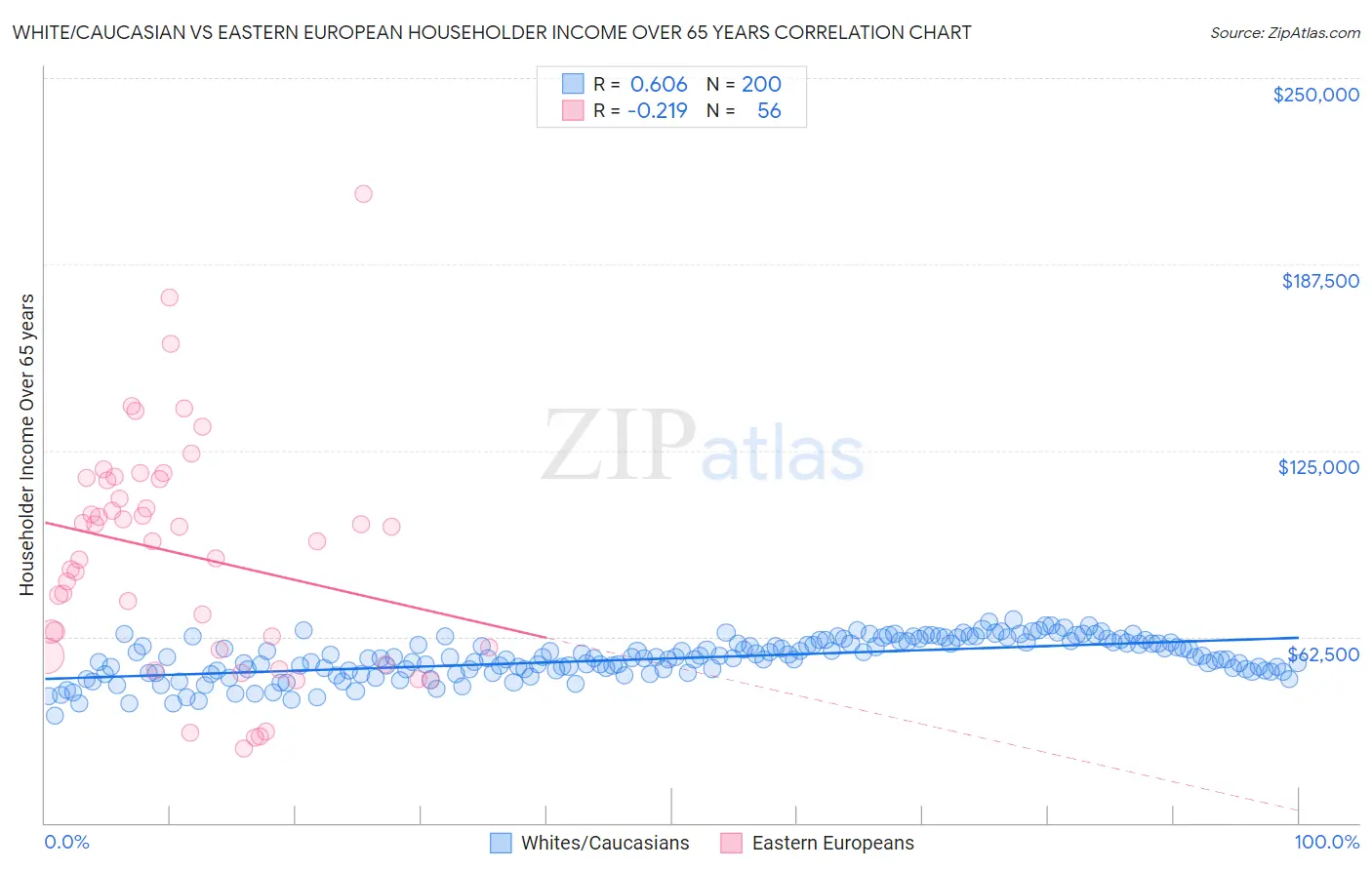 White/Caucasian vs Eastern European Householder Income Over 65 years