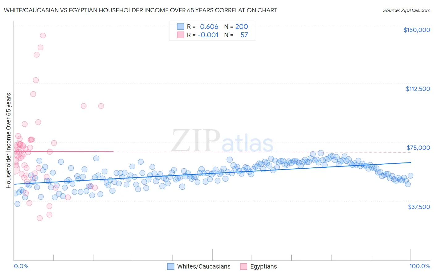 White/Caucasian vs Egyptian Householder Income Over 65 years