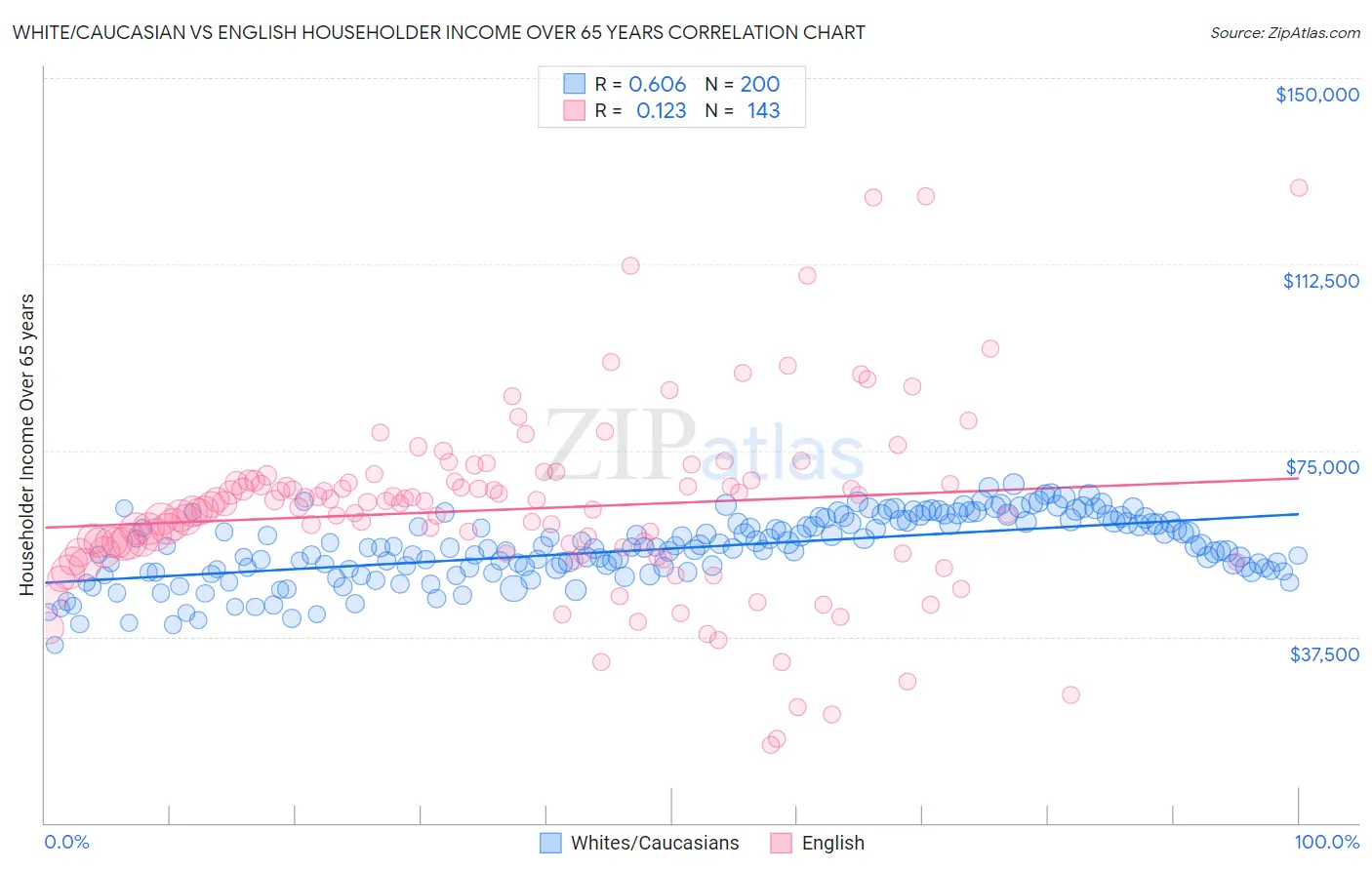 White/Caucasian vs English Householder Income Over 65 years