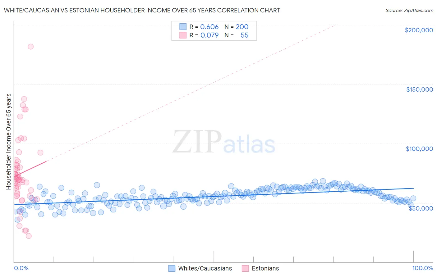 White/Caucasian vs Estonian Householder Income Over 65 years