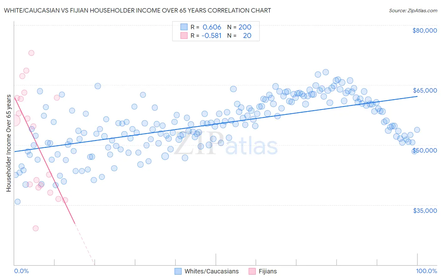White/Caucasian vs Fijian Householder Income Over 65 years