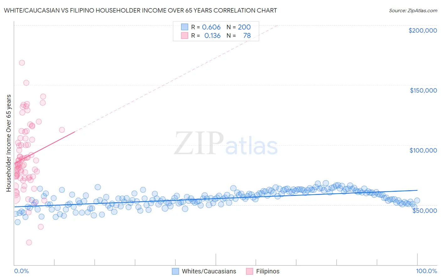 White/Caucasian vs Filipino Householder Income Over 65 years