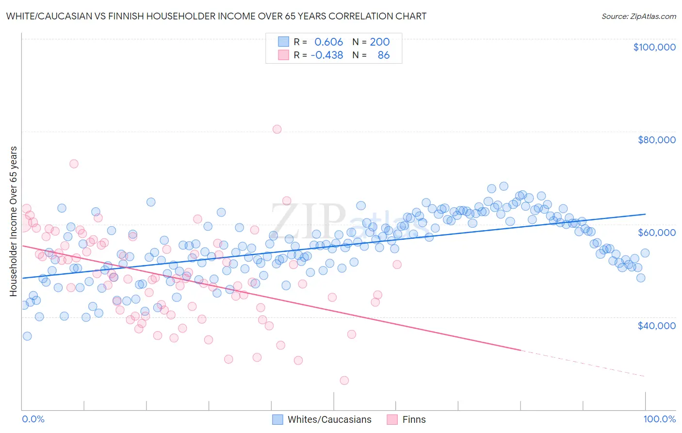 White/Caucasian vs Finnish Householder Income Over 65 years