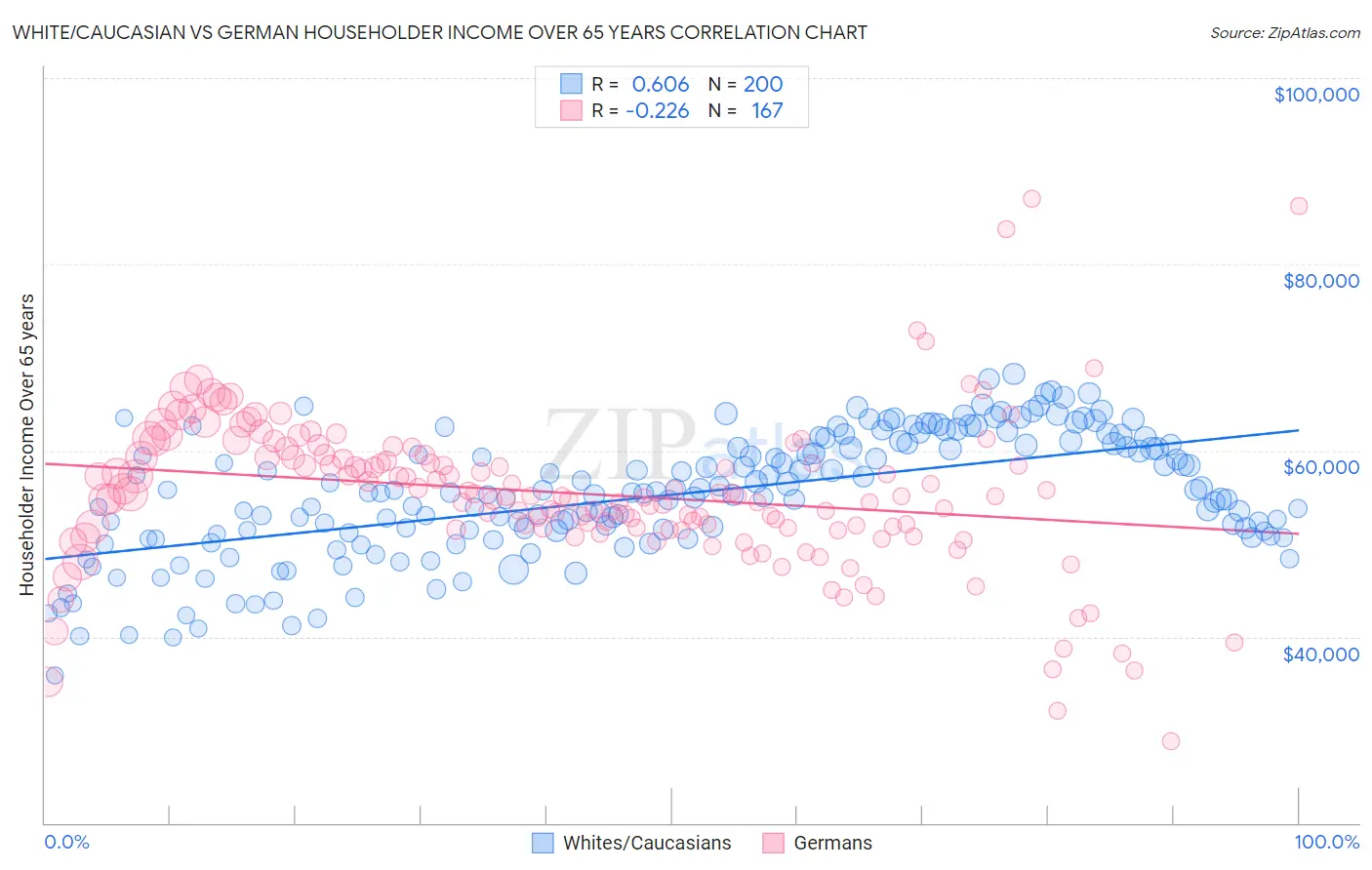 White/Caucasian vs German Householder Income Over 65 years
