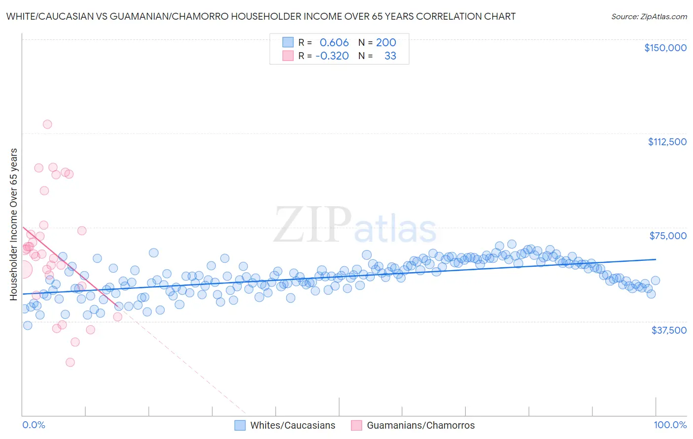 White/Caucasian vs Guamanian/Chamorro Householder Income Over 65 years
