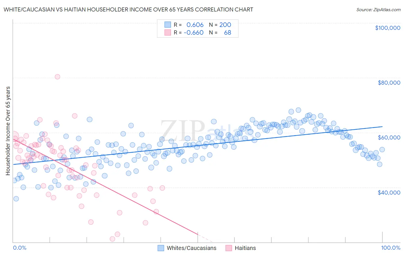 White/Caucasian vs Haitian Householder Income Over 65 years