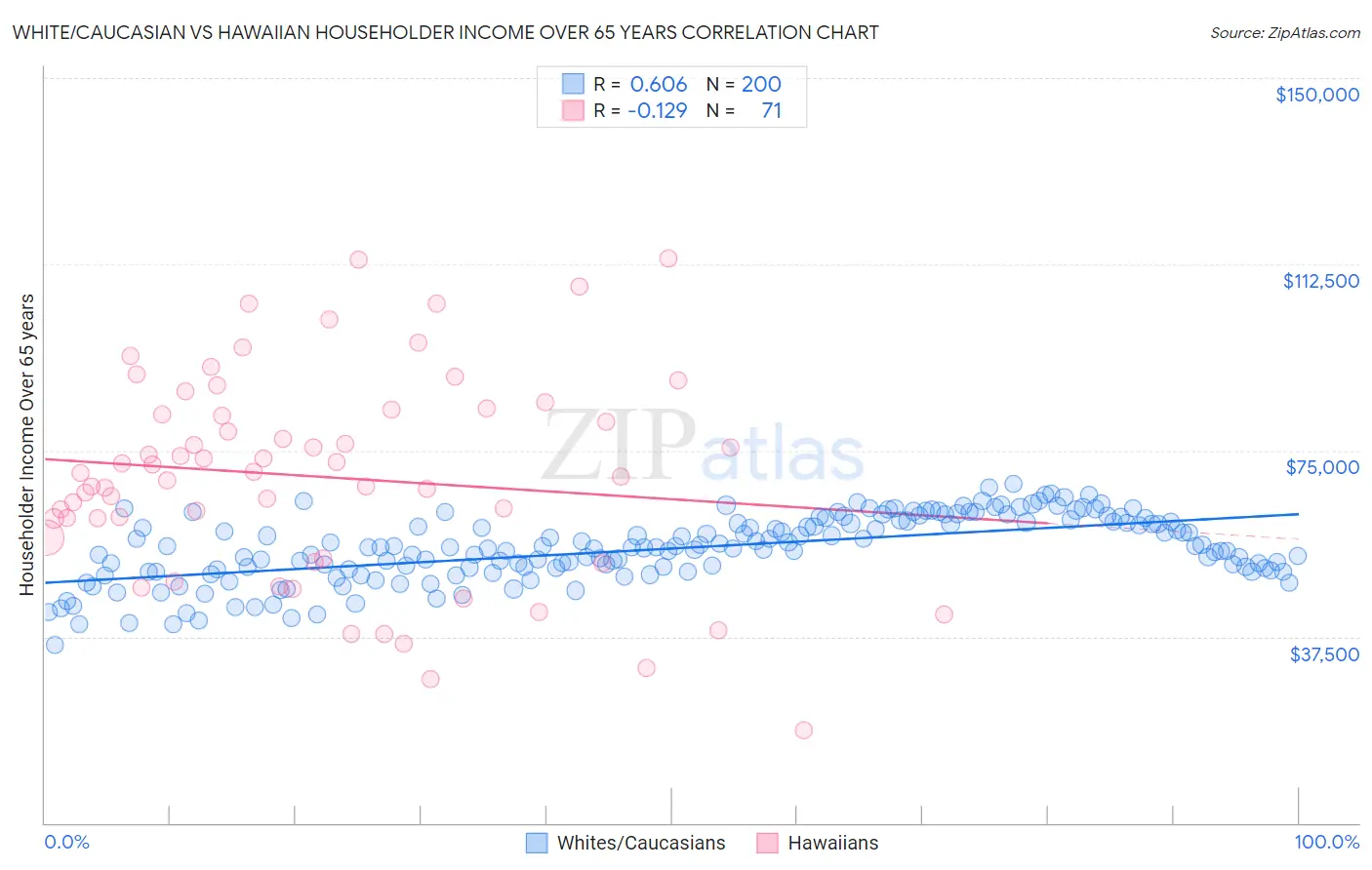 White/Caucasian vs Hawaiian Householder Income Over 65 years
