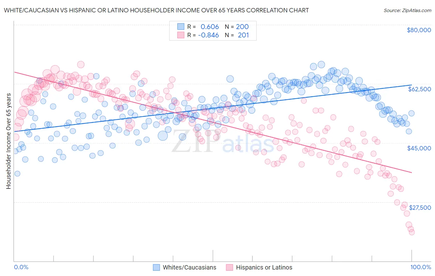 White/Caucasian vs Hispanic or Latino Householder Income Over 65 years