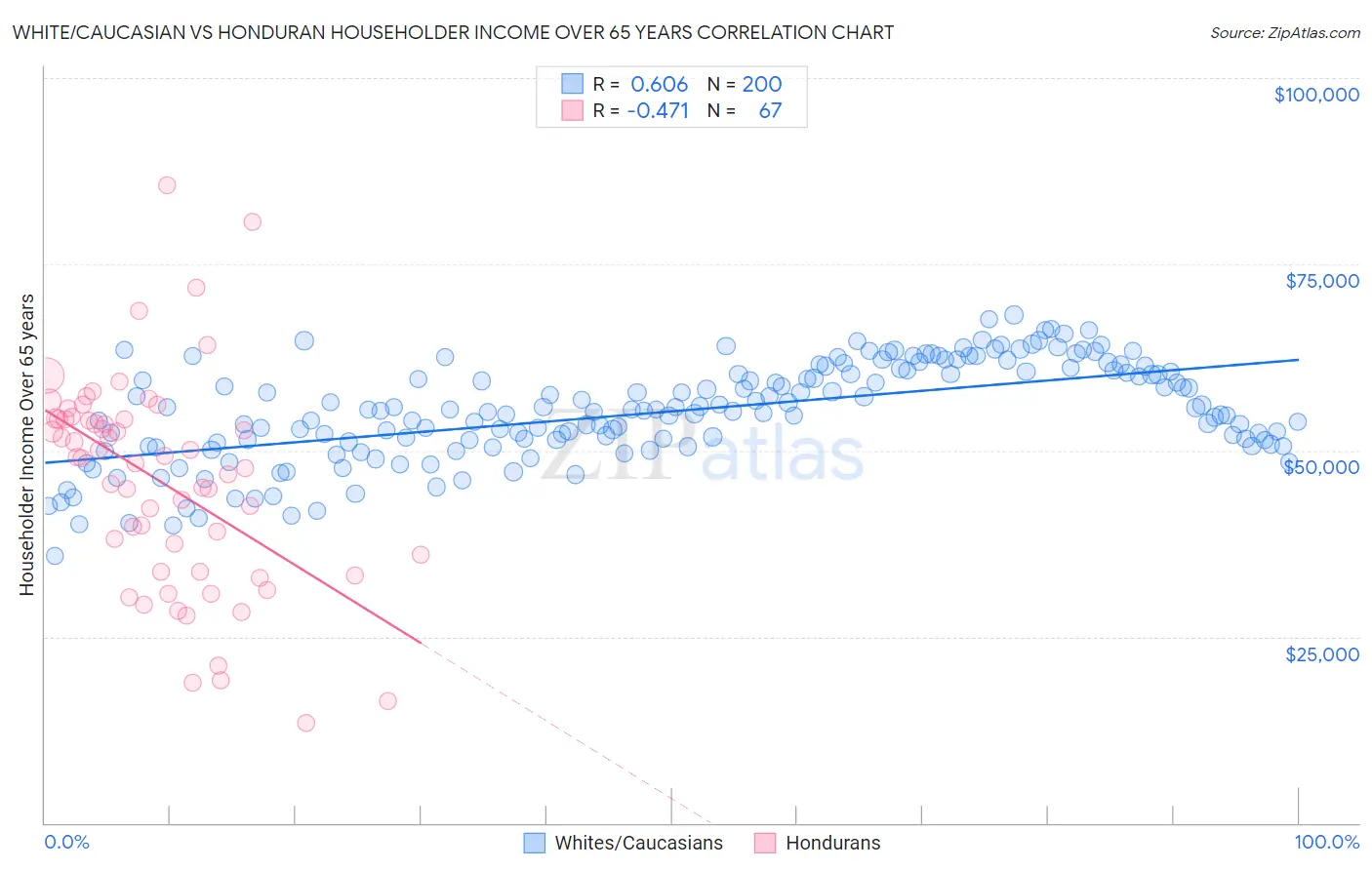 White/Caucasian vs Honduran Householder Income Over 65 years