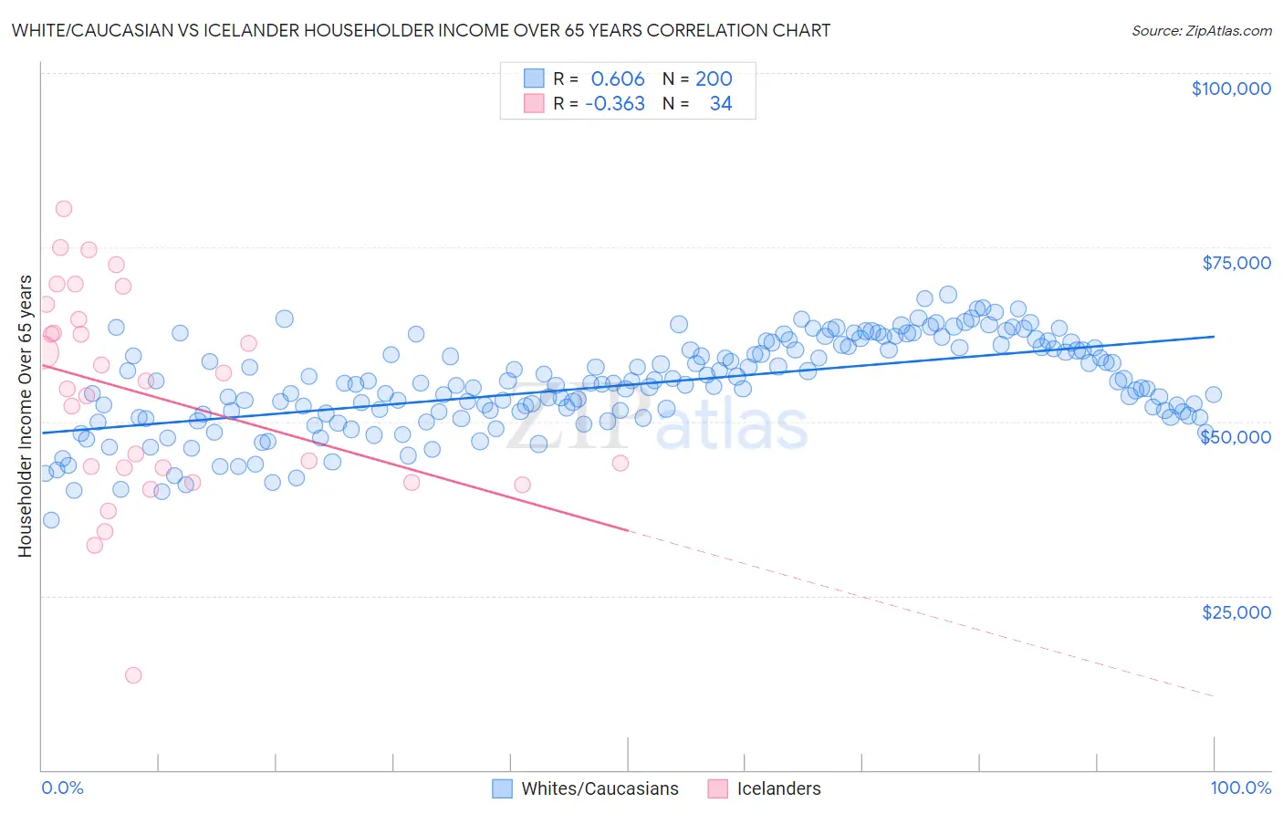 White/Caucasian vs Icelander Householder Income Over 65 years