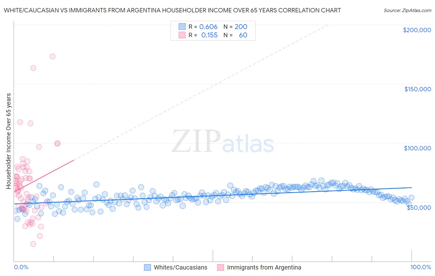 White/Caucasian vs Immigrants from Argentina Householder Income Over 65 years