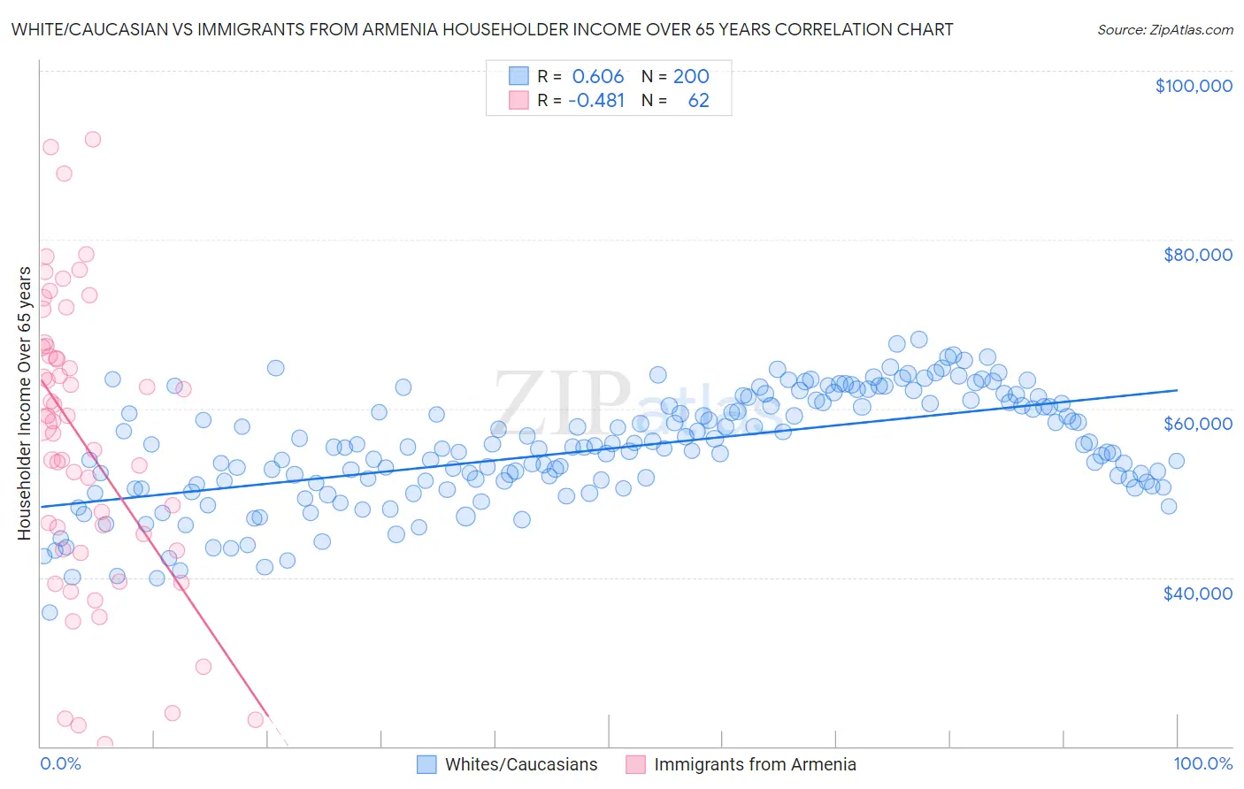 White/Caucasian vs Immigrants from Armenia Householder Income Over 65 years