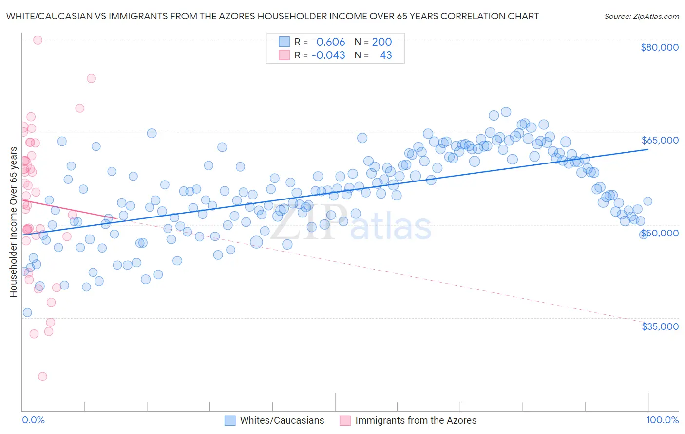 White/Caucasian vs Immigrants from the Azores Householder Income Over 65 years