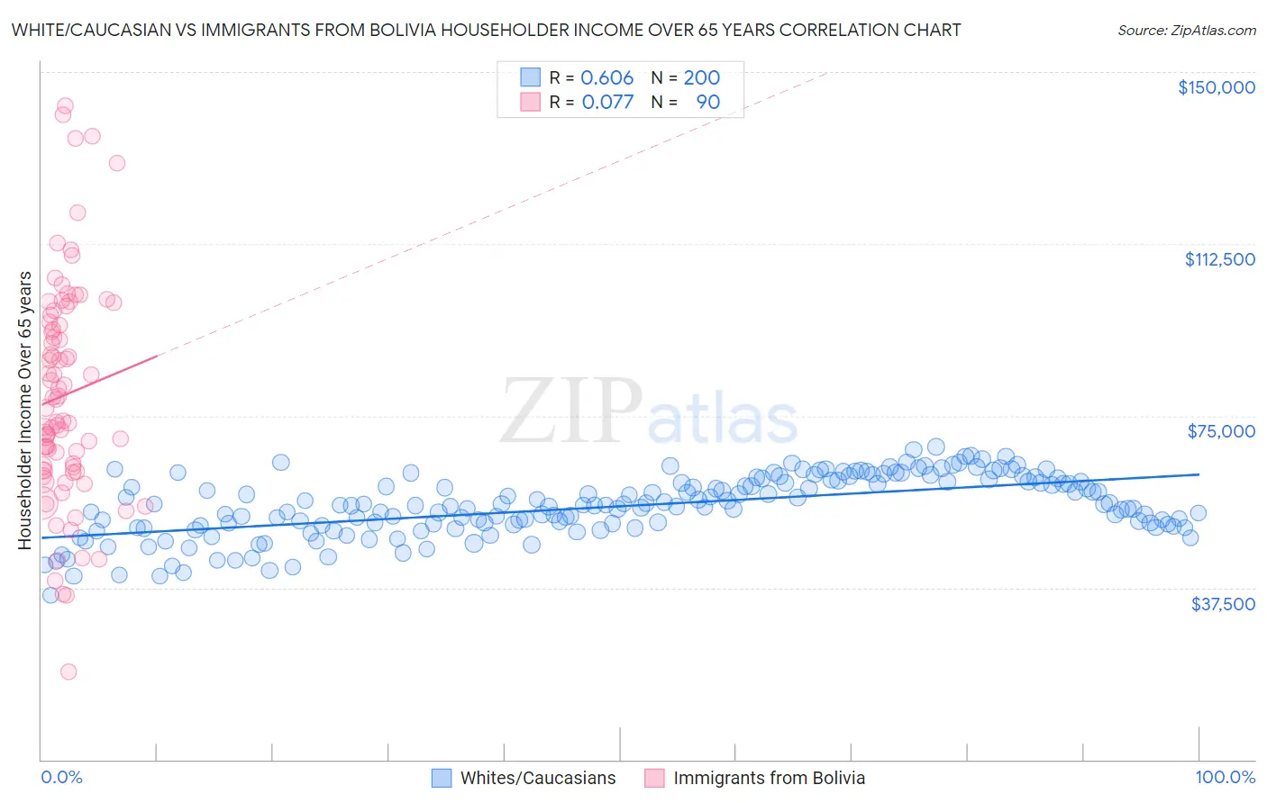 White/Caucasian vs Immigrants from Bolivia Householder Income Over 65 years