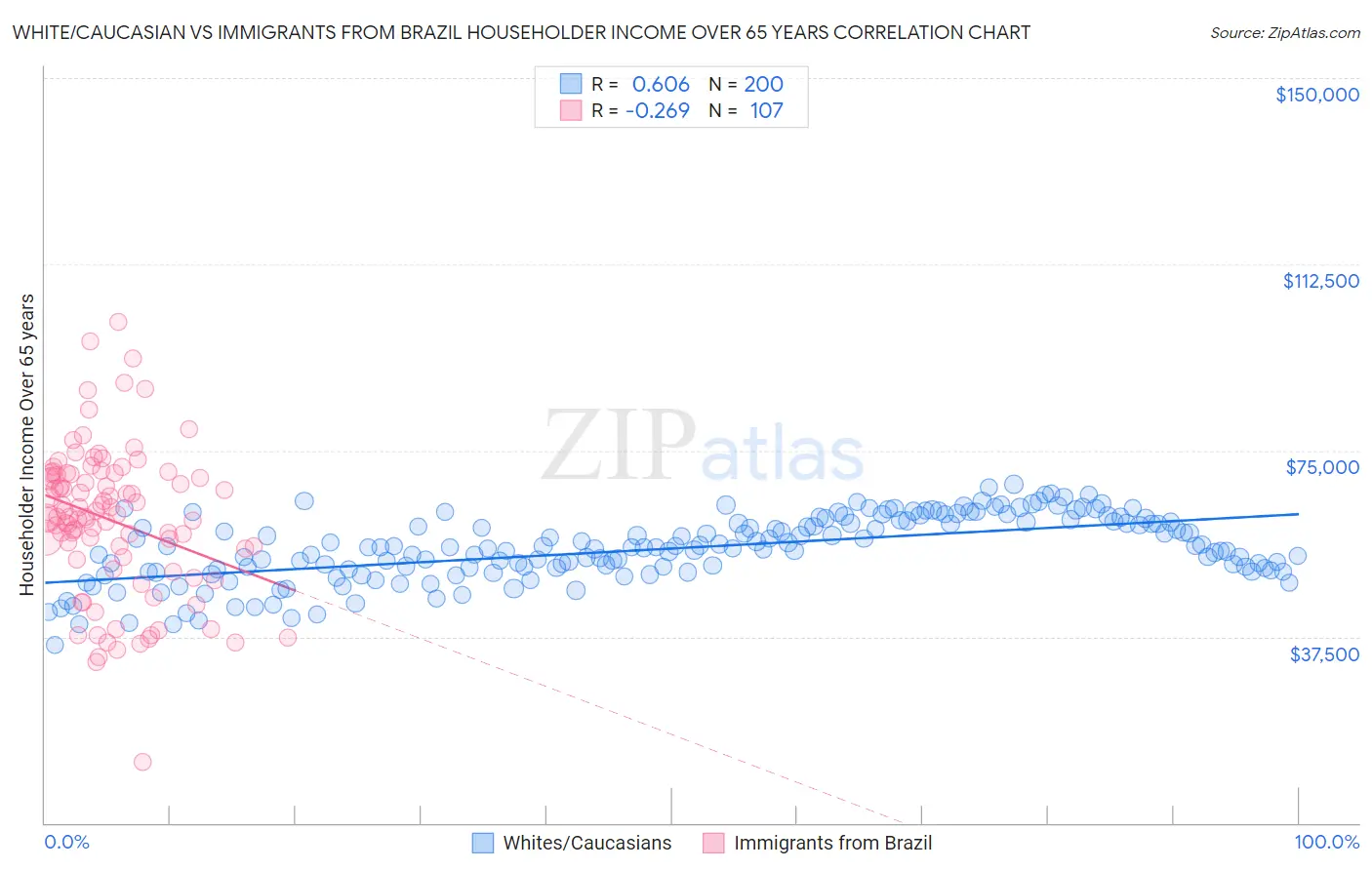 White/Caucasian vs Immigrants from Brazil Householder Income Over 65 years