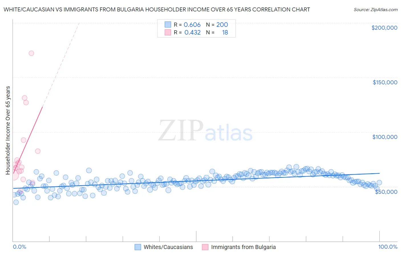 White/Caucasian vs Immigrants from Bulgaria Householder Income Over 65 years