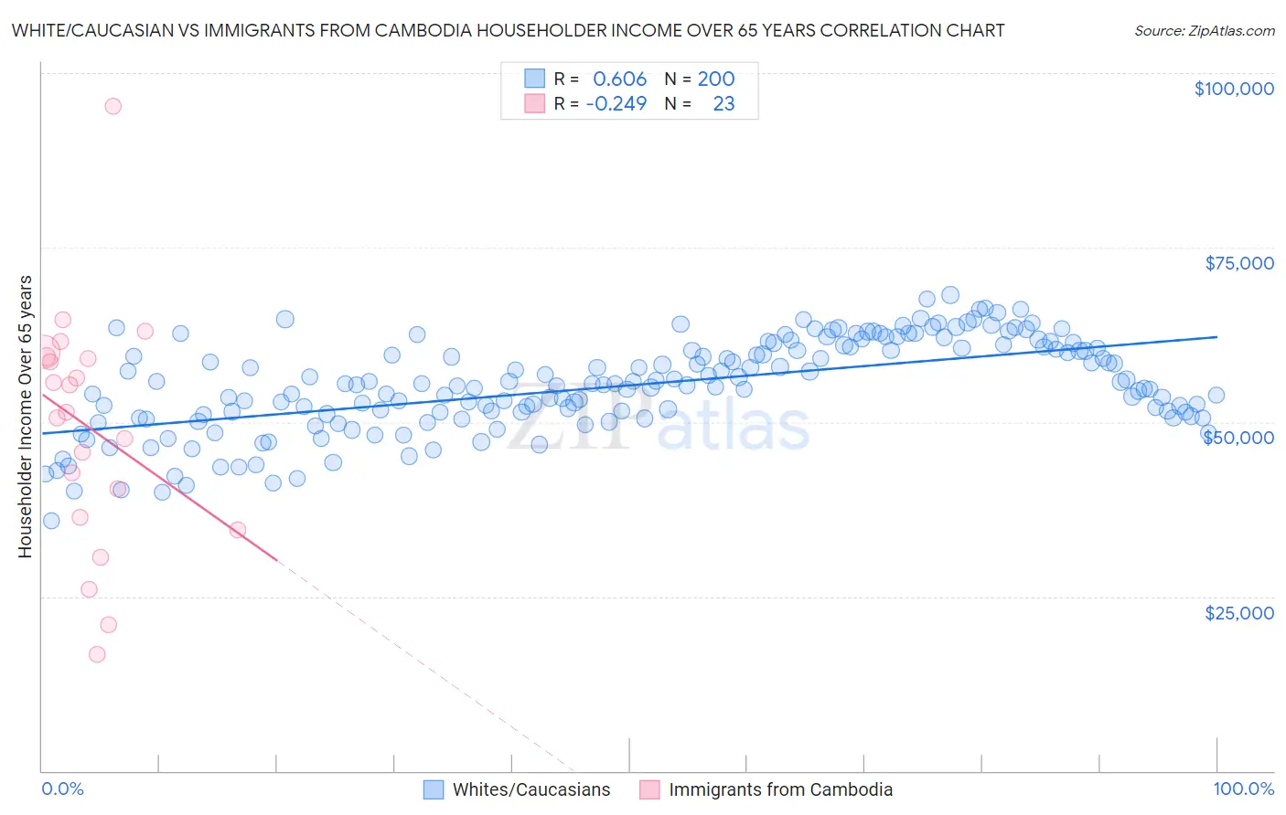 White/Caucasian vs Immigrants from Cambodia Householder Income Over 65 years