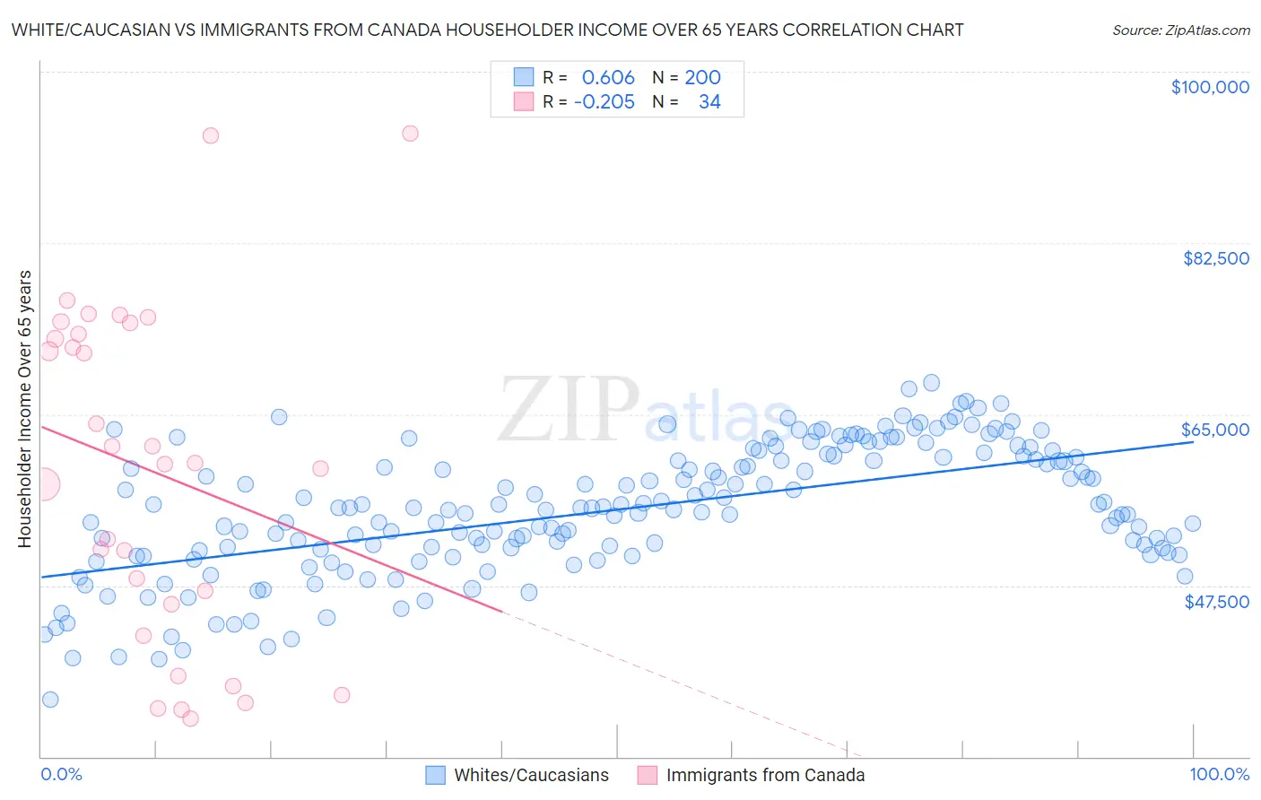 White/Caucasian vs Immigrants from Canada Householder Income Over 65 years
