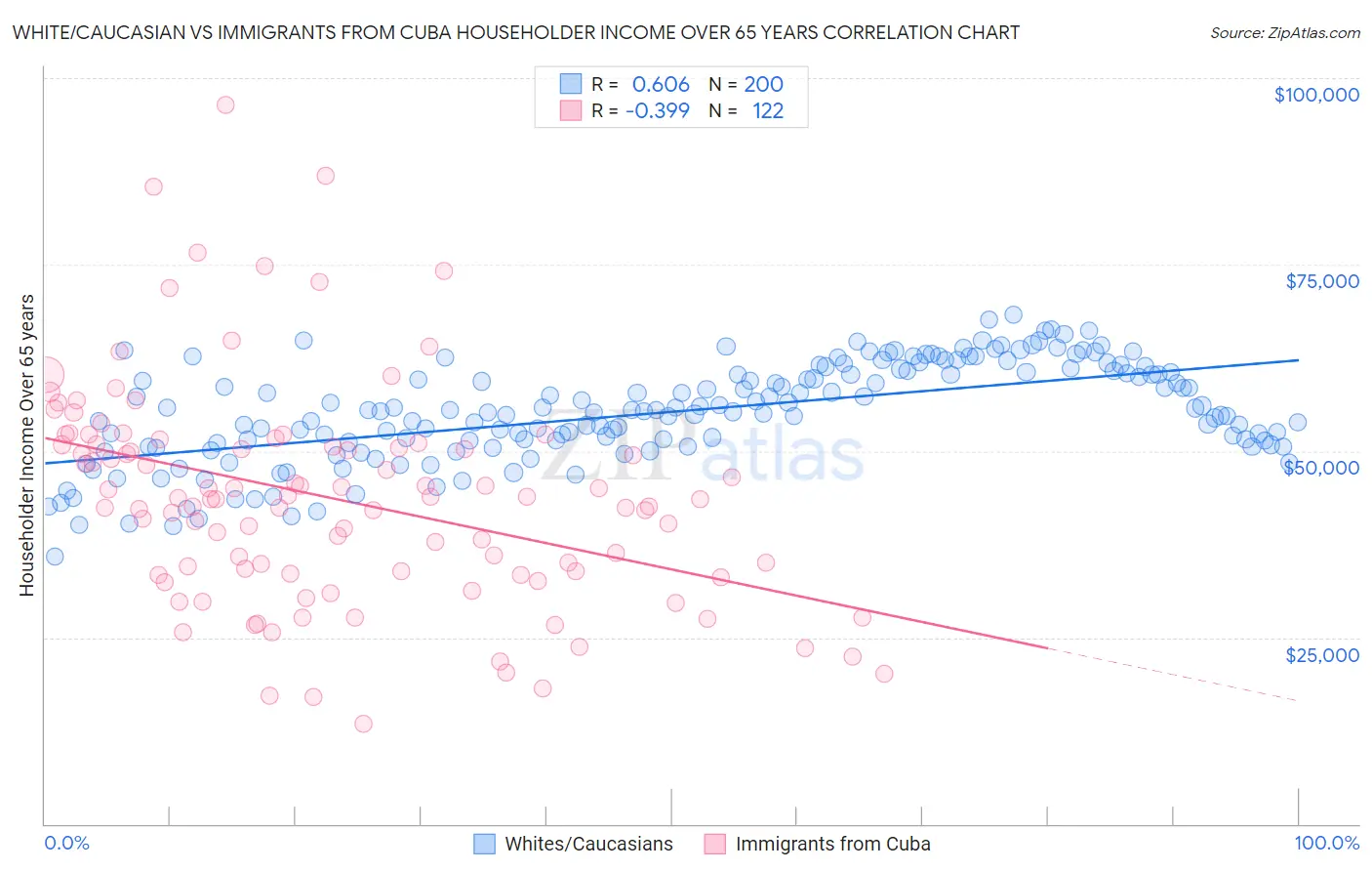 White/Caucasian vs Immigrants from Cuba Householder Income Over 65 years