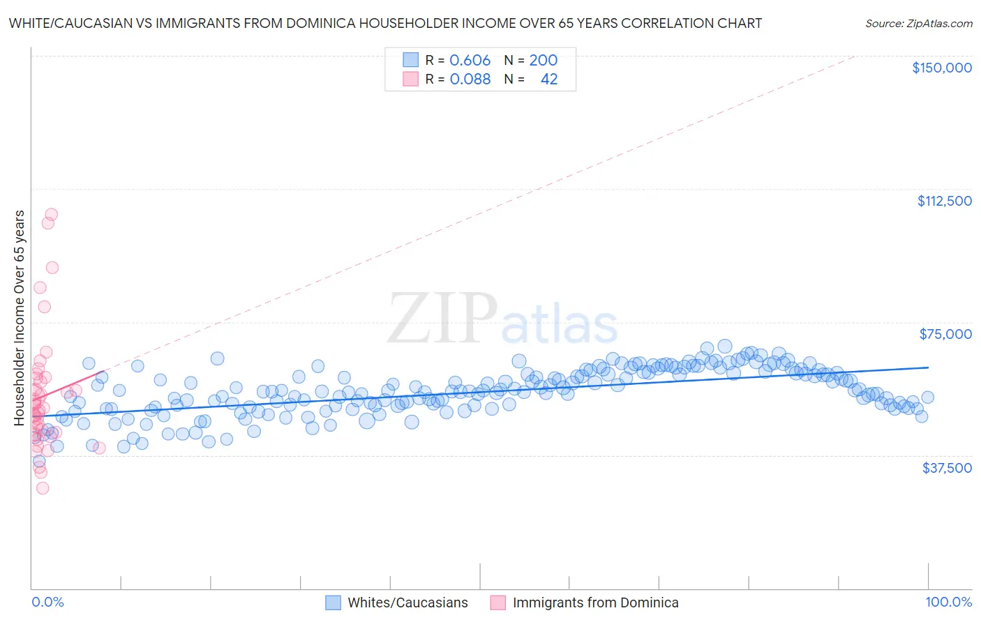 White/Caucasian vs Immigrants from Dominica Householder Income Over 65 years
