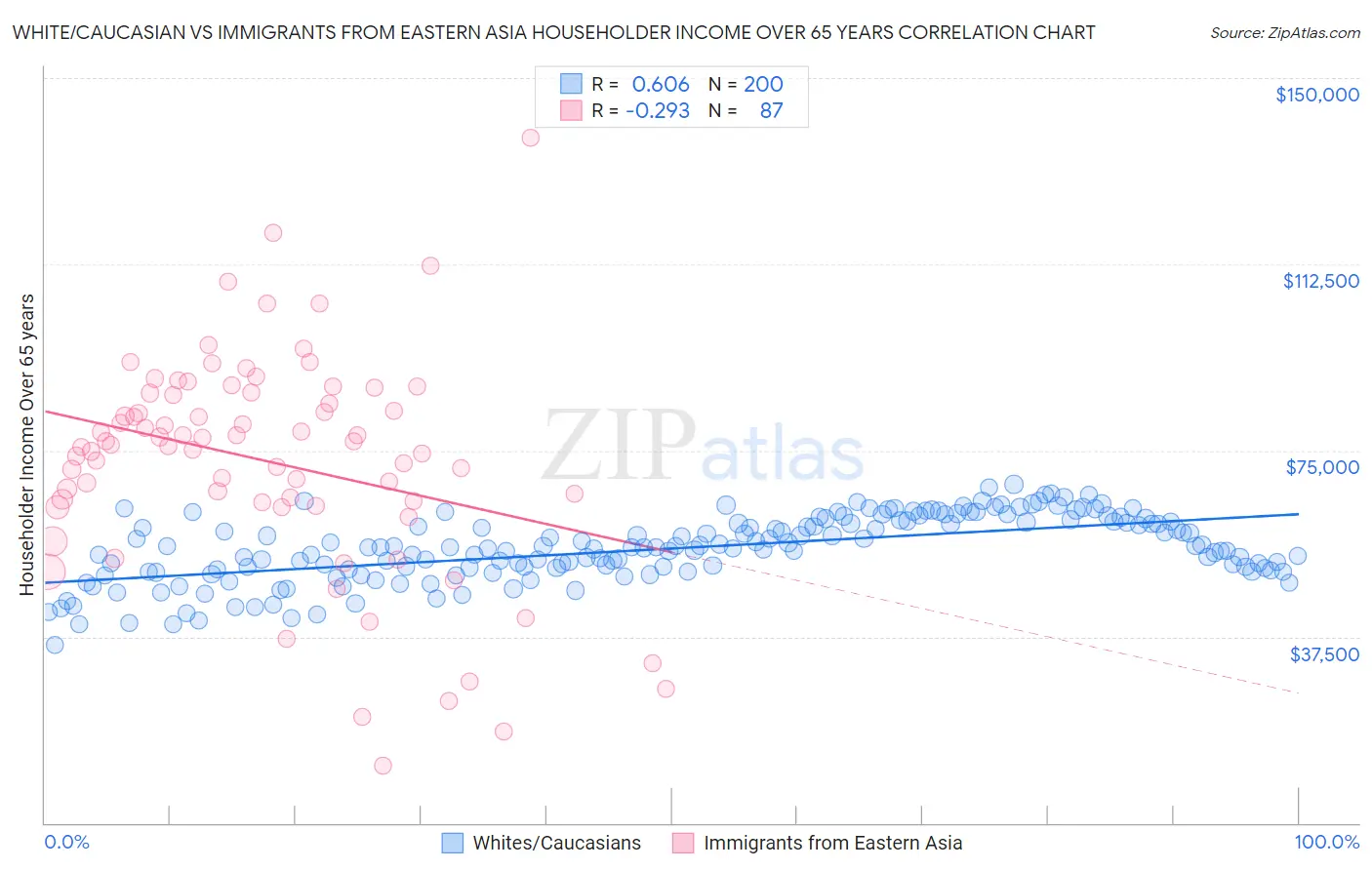 White/Caucasian vs Immigrants from Eastern Asia Householder Income Over 65 years