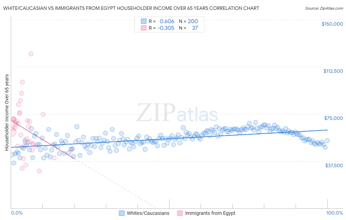 White/Caucasian vs Immigrants from Egypt Householder Income Over 65 years