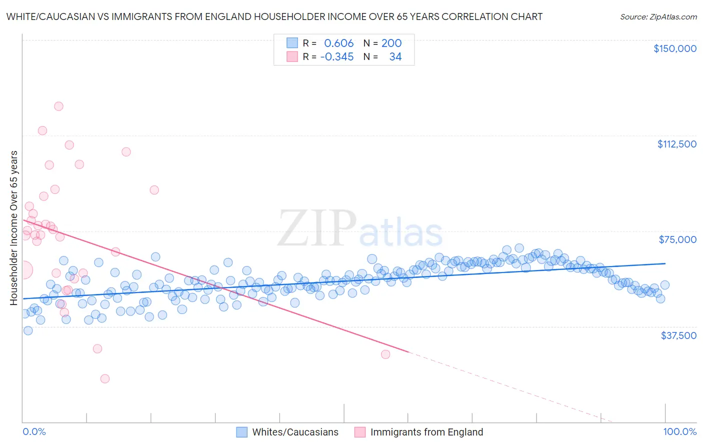 White/Caucasian vs Immigrants from England Householder Income Over 65 years