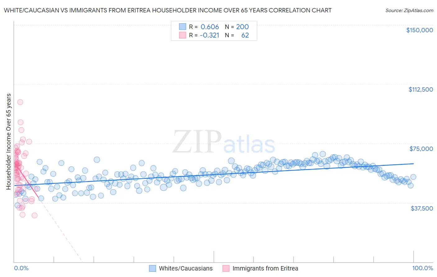 White/Caucasian vs Immigrants from Eritrea Householder Income Over 65 years