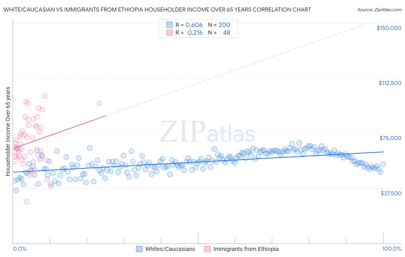 White/Caucasian vs Immigrants from Ethiopia Householder Income Over 65 years