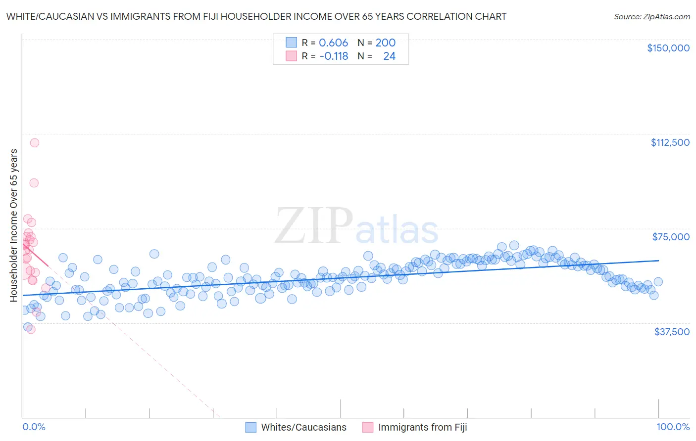 White/Caucasian vs Immigrants from Fiji Householder Income Over 65 years