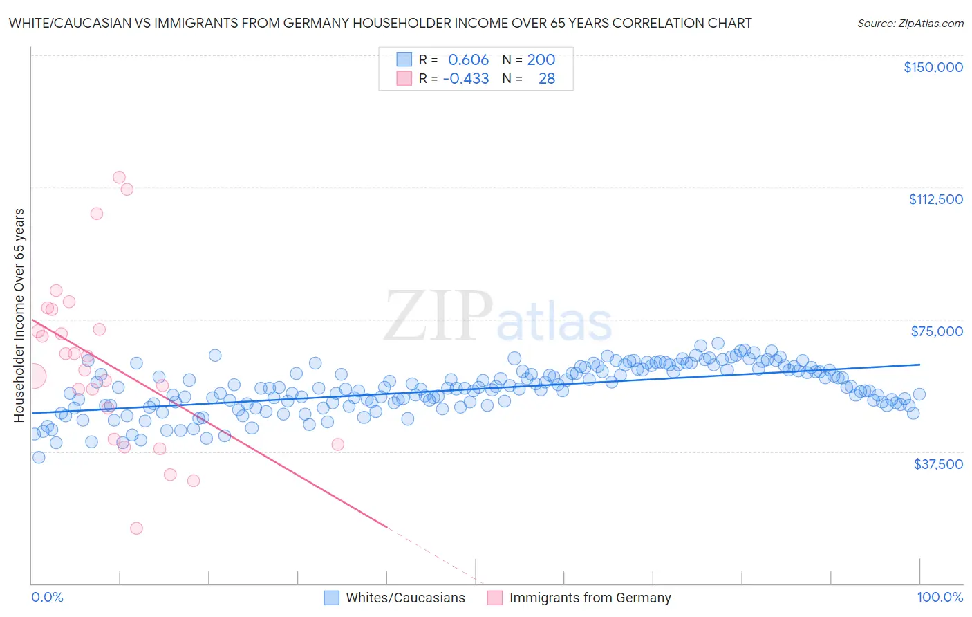 White/Caucasian vs Immigrants from Germany Householder Income Over 65 years