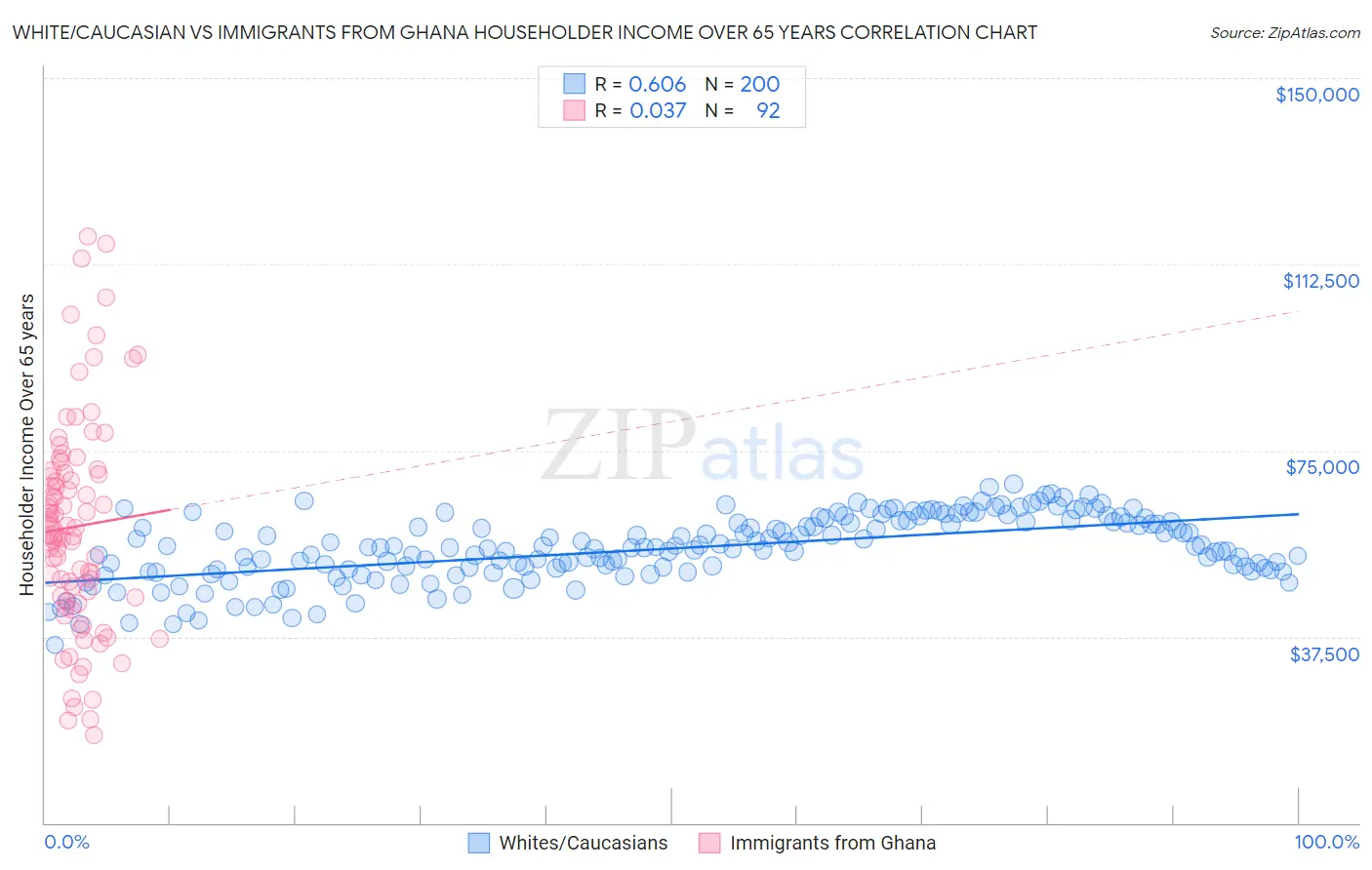 White/Caucasian vs Immigrants from Ghana Householder Income Over 65 years