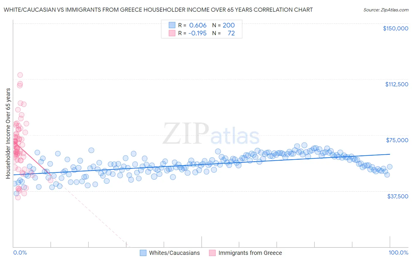 White/Caucasian vs Immigrants from Greece Householder Income Over 65 years