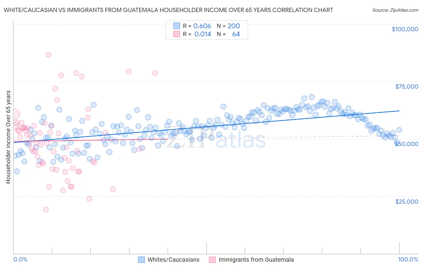 White/Caucasian vs Immigrants from Guatemala Householder Income Over 65 years