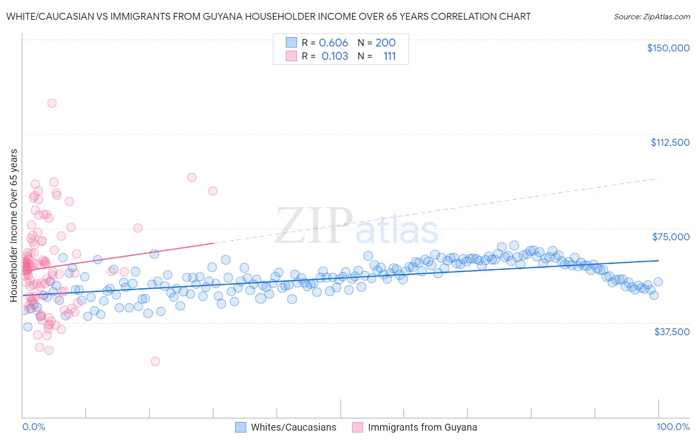 White/Caucasian vs Immigrants from Guyana Householder Income Over 65 years