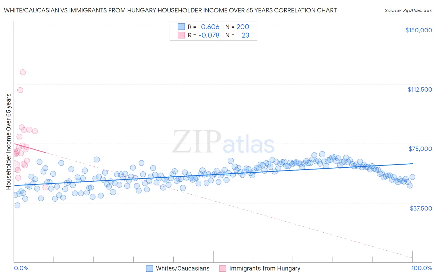 White/Caucasian vs Immigrants from Hungary Householder Income Over 65 years