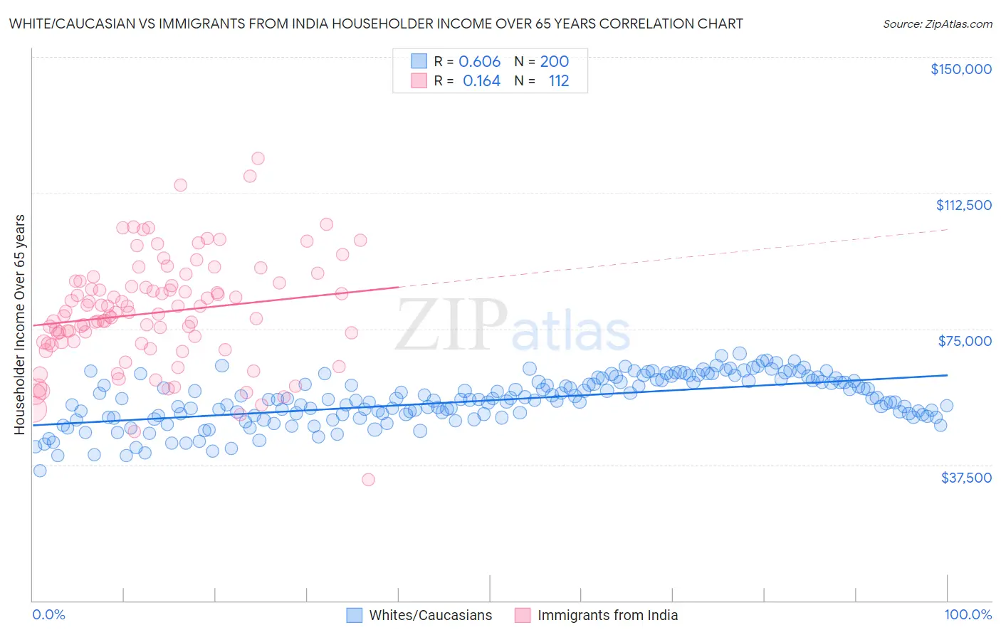 White/Caucasian vs Immigrants from India Householder Income Over 65 years