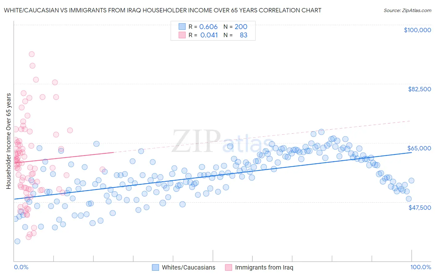 White/Caucasian vs Immigrants from Iraq Householder Income Over 65 years