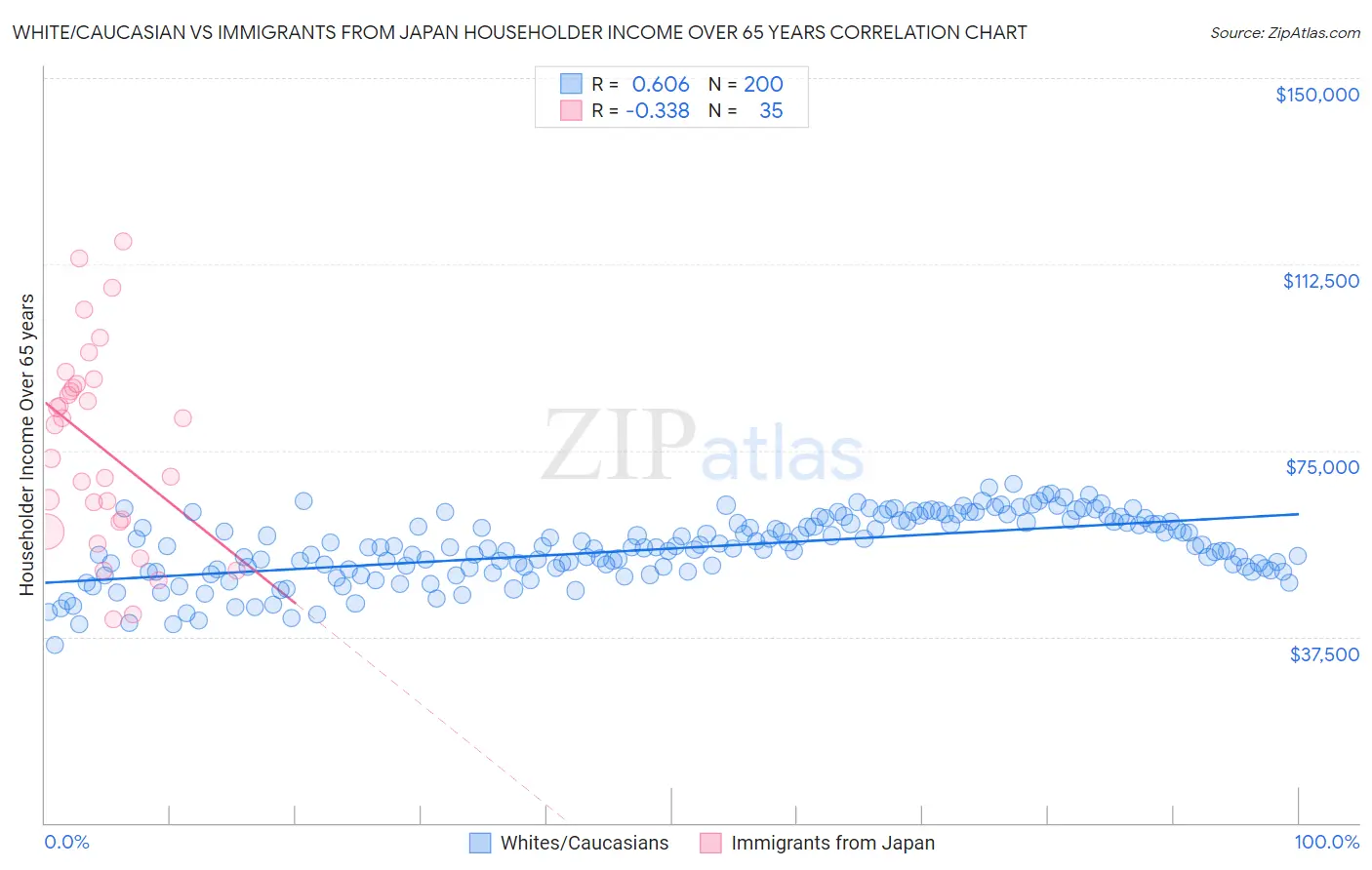 White/Caucasian vs Immigrants from Japan Householder Income Over 65 years