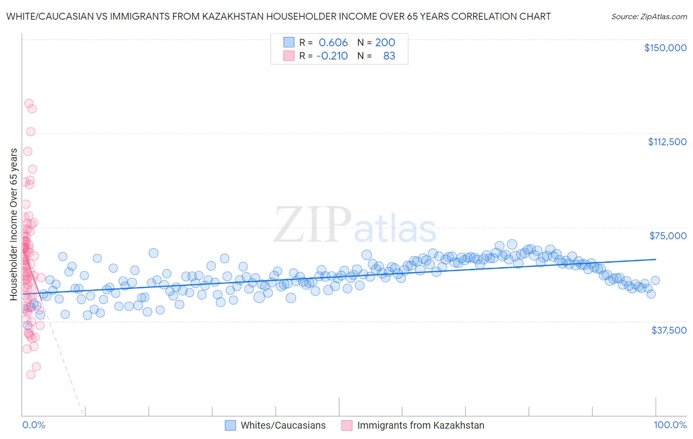 White/Caucasian vs Immigrants from Kazakhstan Householder Income Over 65 years
