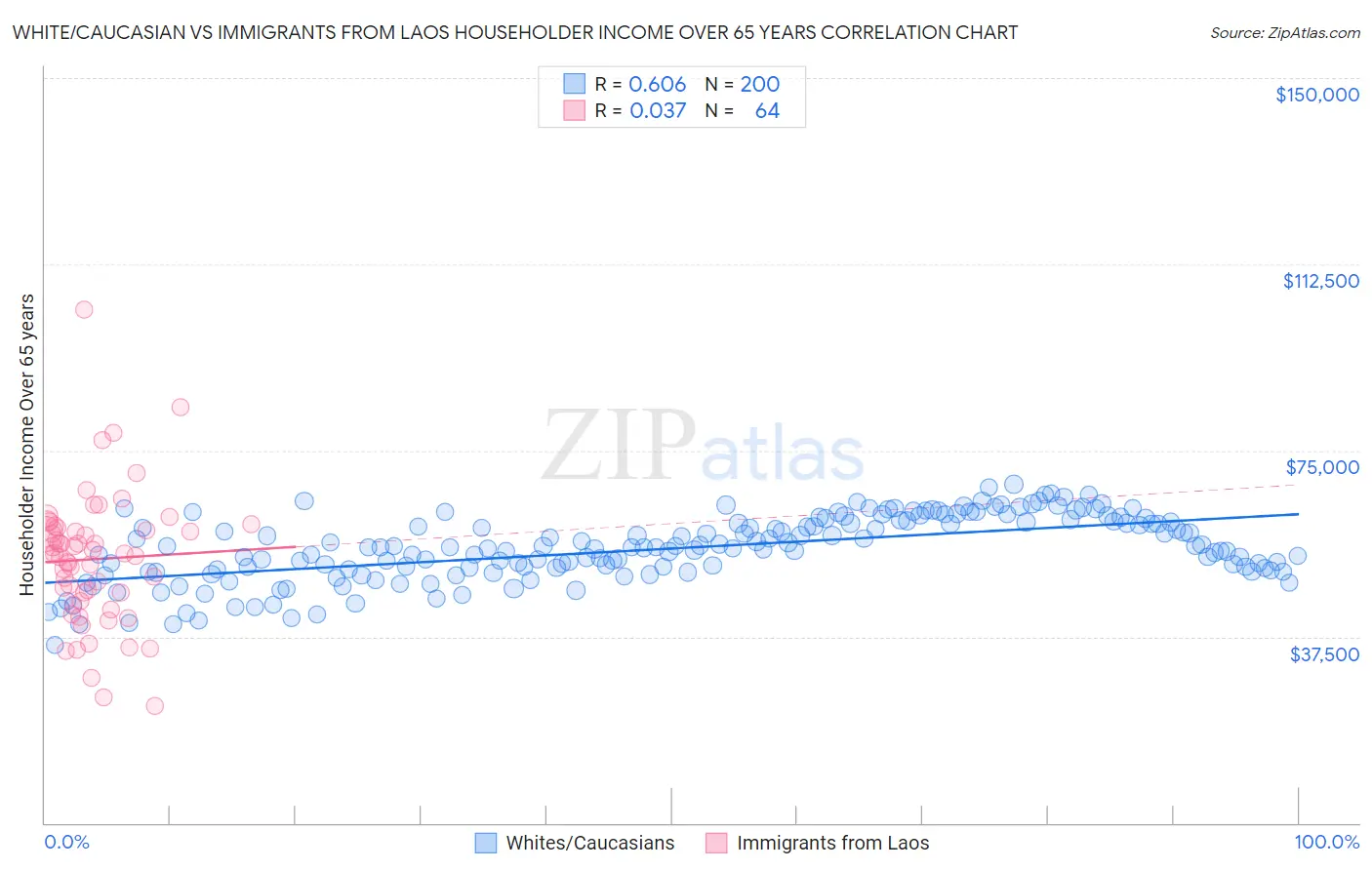 White/Caucasian vs Immigrants from Laos Householder Income Over 65 years