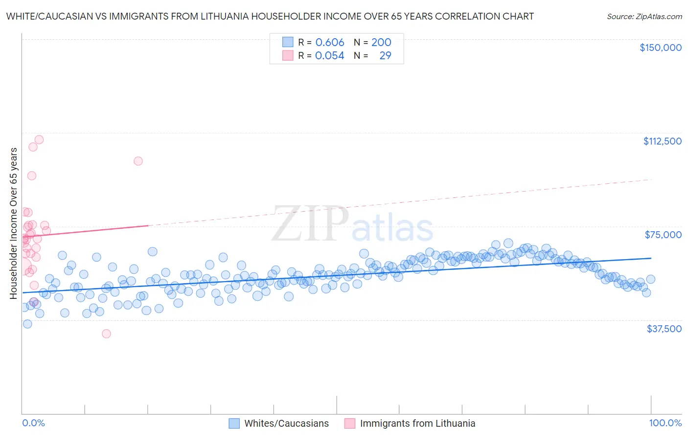 White/Caucasian vs Immigrants from Lithuania Householder Income Over 65 years
