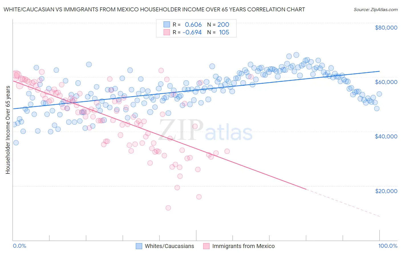 White/Caucasian vs Immigrants from Mexico Householder Income Over 65 years