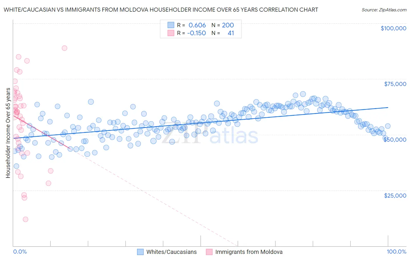 White/Caucasian vs Immigrants from Moldova Householder Income Over 65 years