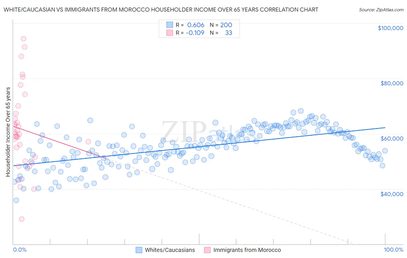 White/Caucasian vs Immigrants from Morocco Householder Income Over 65 years