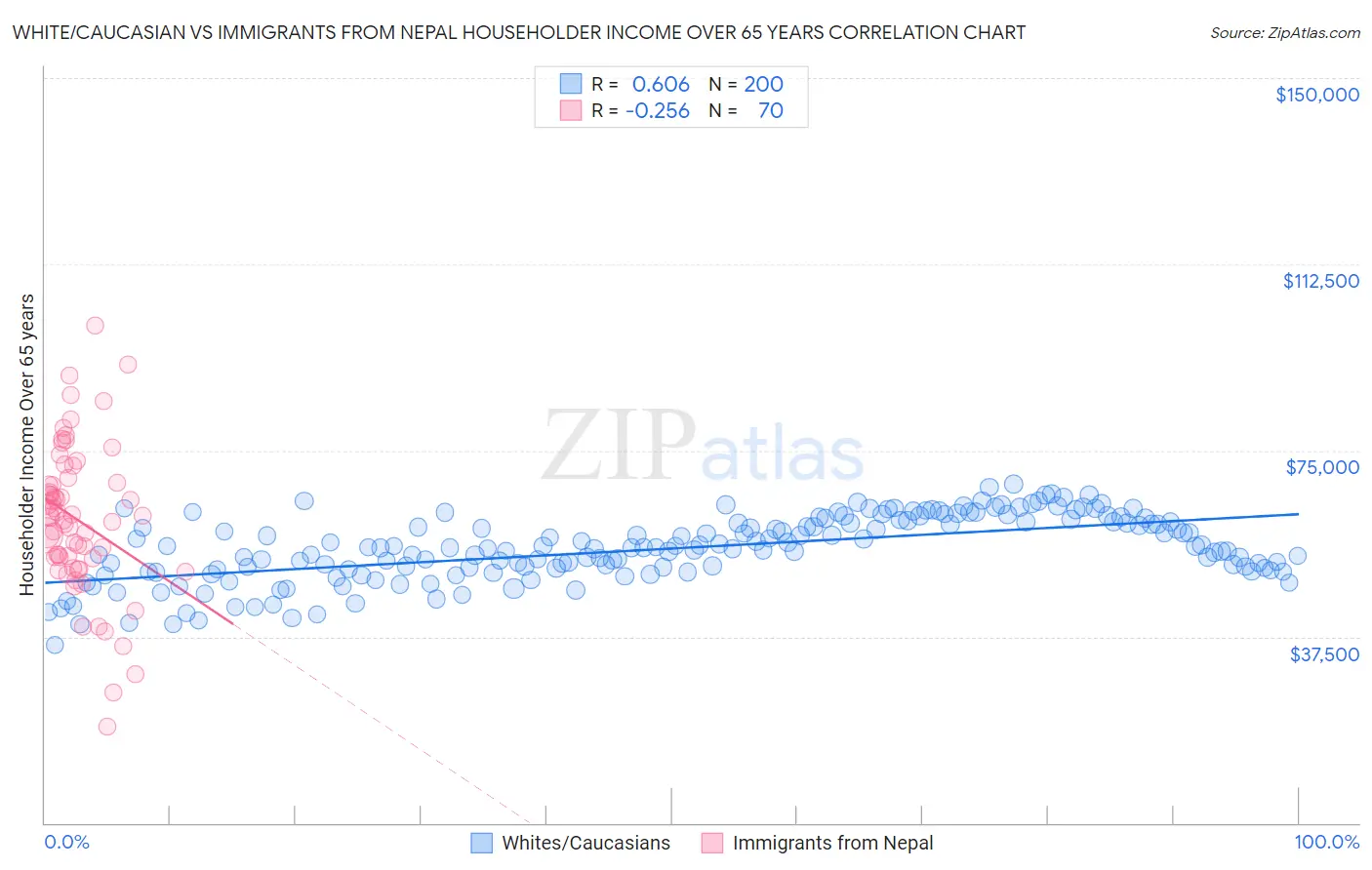 White/Caucasian vs Immigrants from Nepal Householder Income Over 65 years