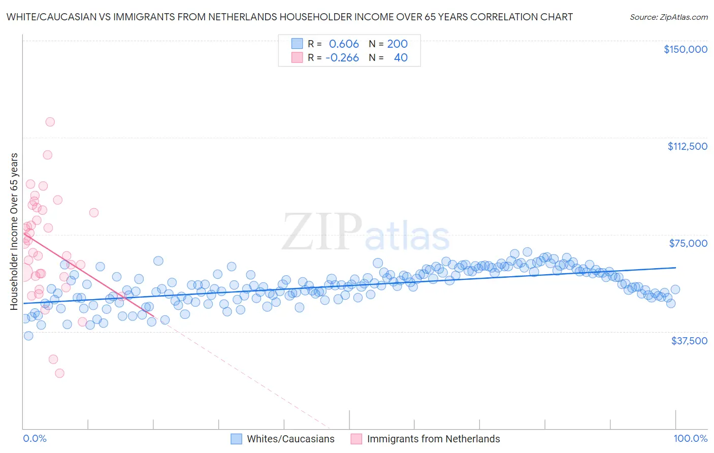 White/Caucasian vs Immigrants from Netherlands Householder Income Over 65 years