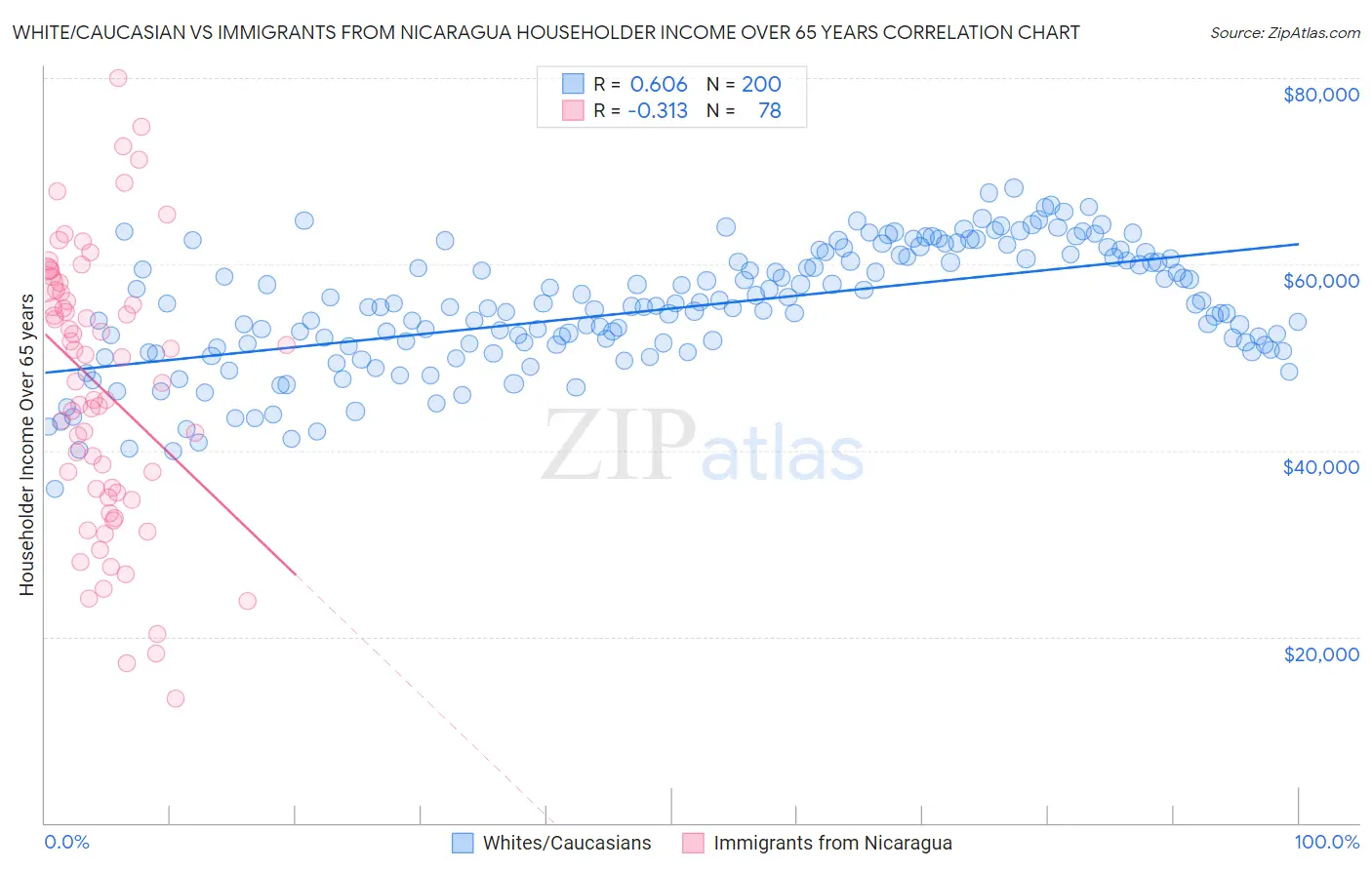 White/Caucasian vs Immigrants from Nicaragua Householder Income Over 65 years
