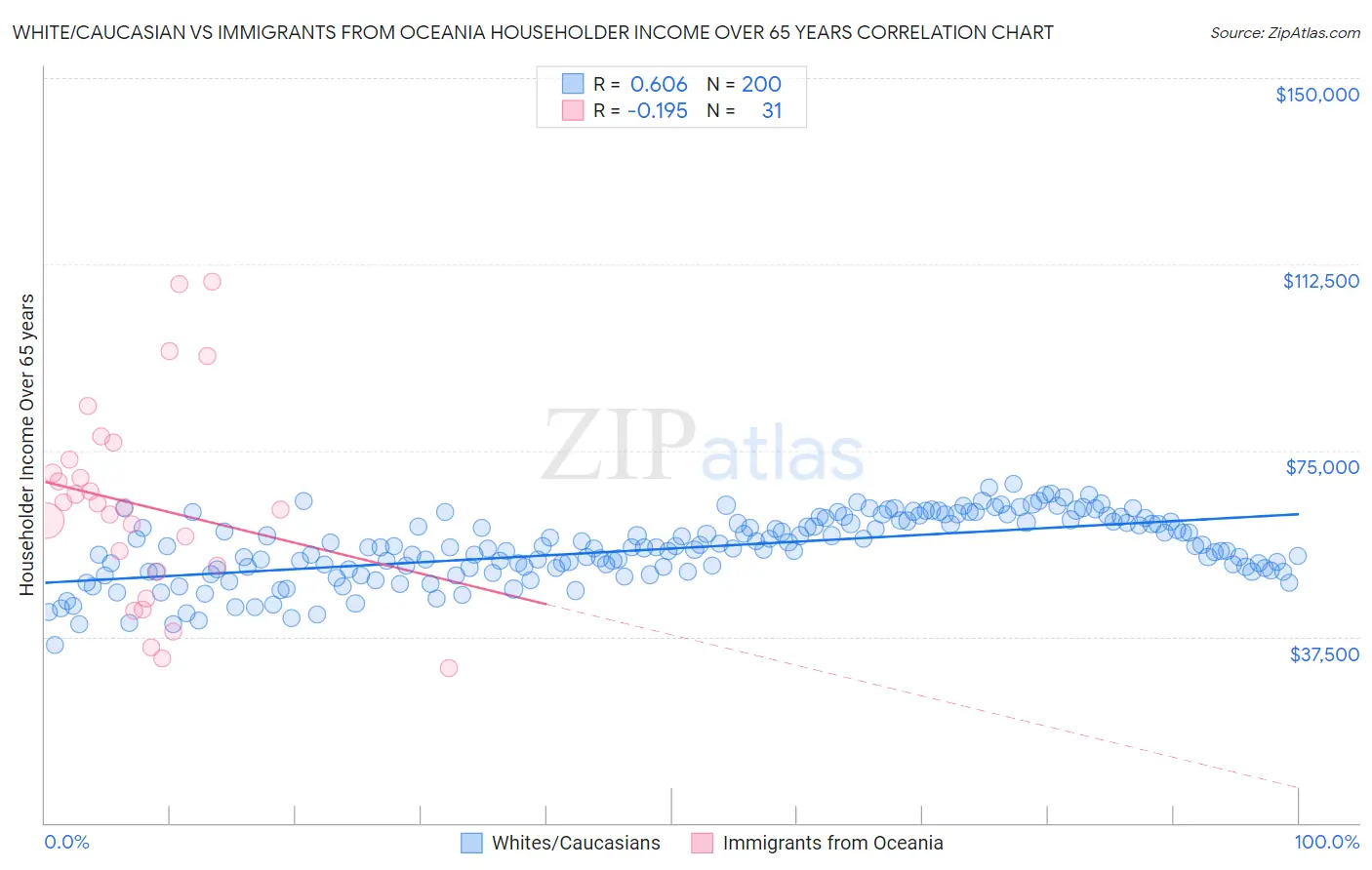 White/Caucasian vs Immigrants from Oceania Householder Income Over 65 years