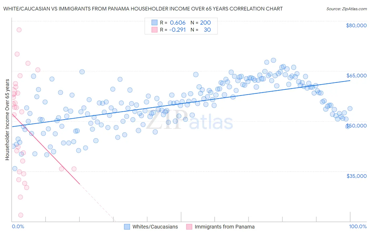 White/Caucasian vs Immigrants from Panama Householder Income Over 65 years